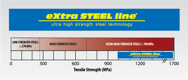 Extra Steel Line Strength Chart